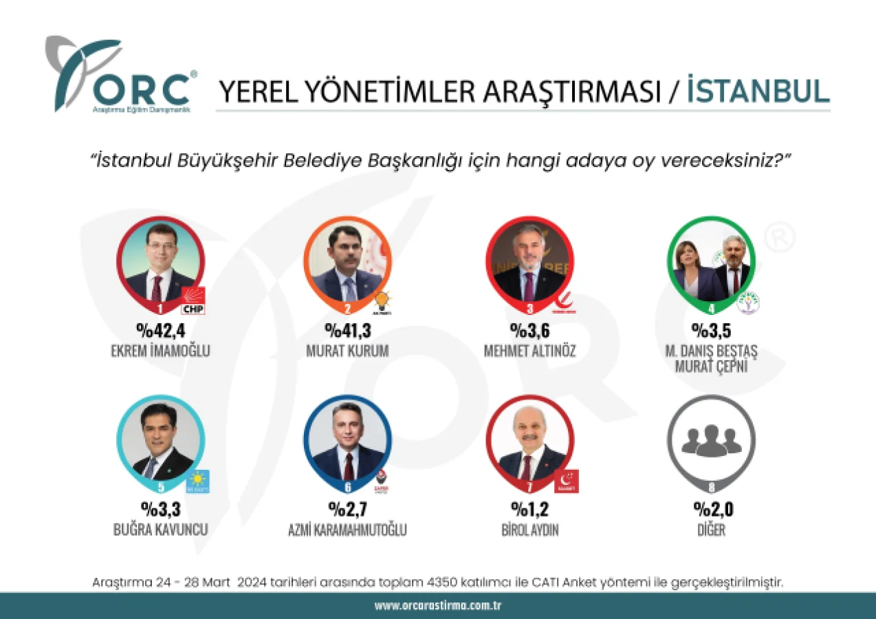 İstanbul'daki başkanlık yarışında son durum: Ekrem İmamoğlu ile Murat Kurum arasında sıkı bir rekabet